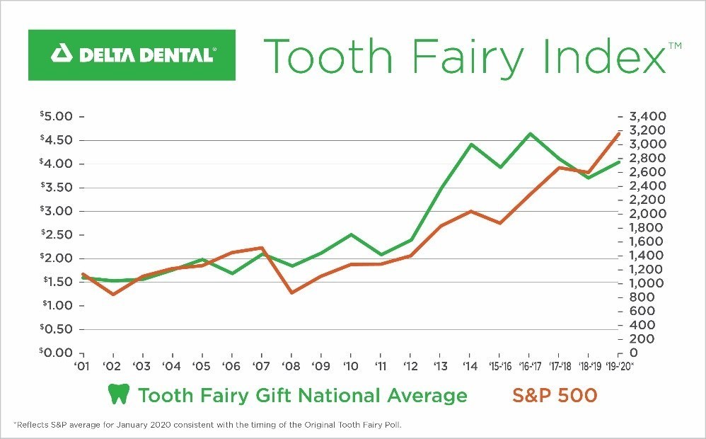 Tooth Fairy Poll